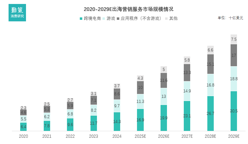 中国出海营销服务市场规模 行业报告