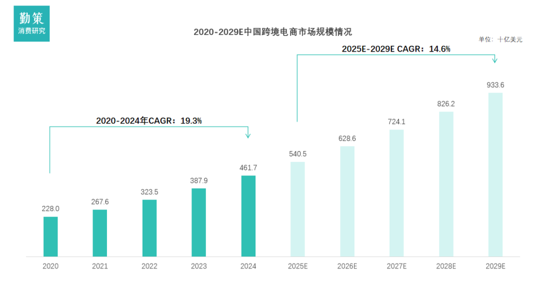 中国跨境电商市场规模增长趋势 行业报告