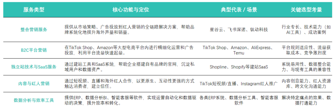 中国跨境电商营销服务分类 行业报告