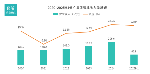 省广集团营收增长趋势 行业报告