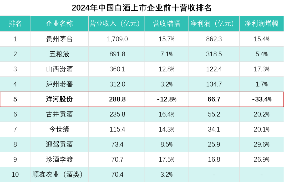 洋河股份与竞品业绩对比 宿迁通报