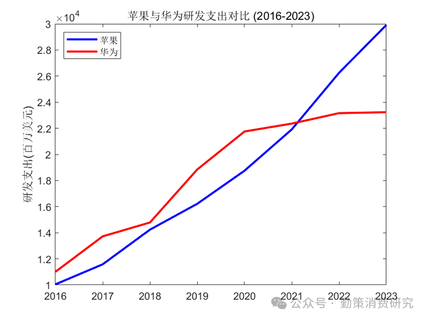 高端智能手机市场研发投入对比图表 华为坐稳