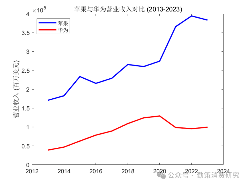 高端智能手机市场营收对比图表 华为坐稳