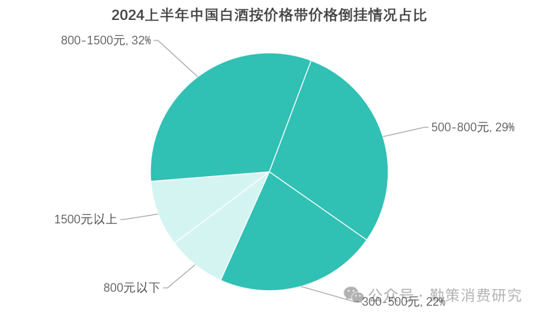 白酒行业控货潮：价格倒挂分布