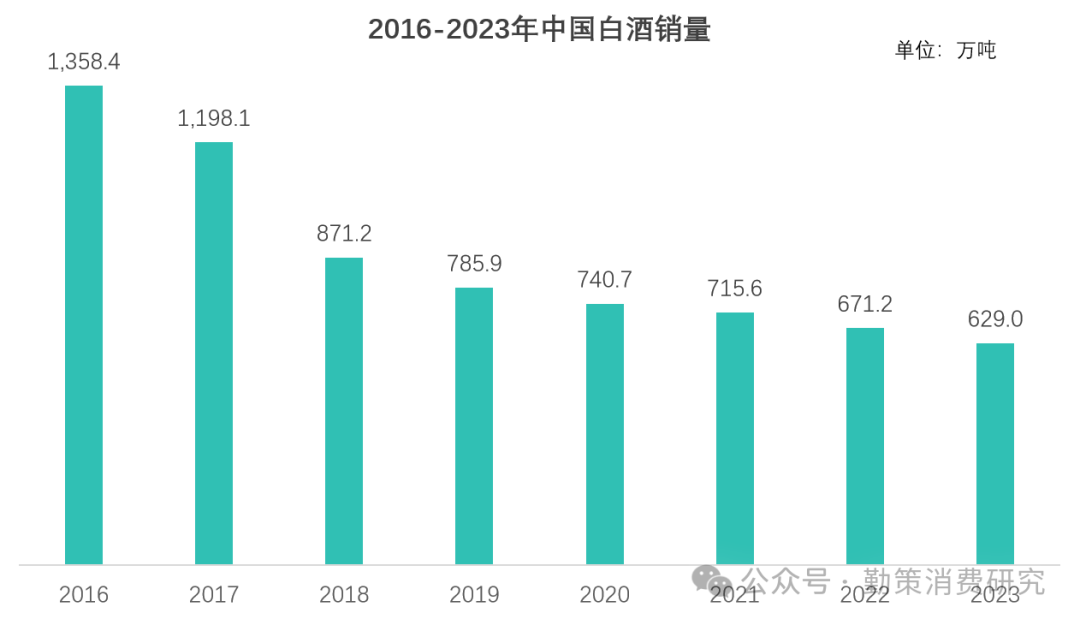 白酒行业控货潮：销量变化趋势