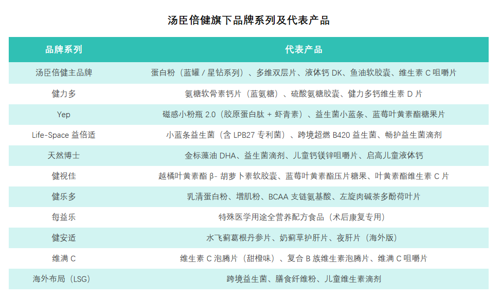 汤臣倍健产品线布局