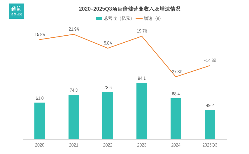 汤臣倍健历年营收走势
