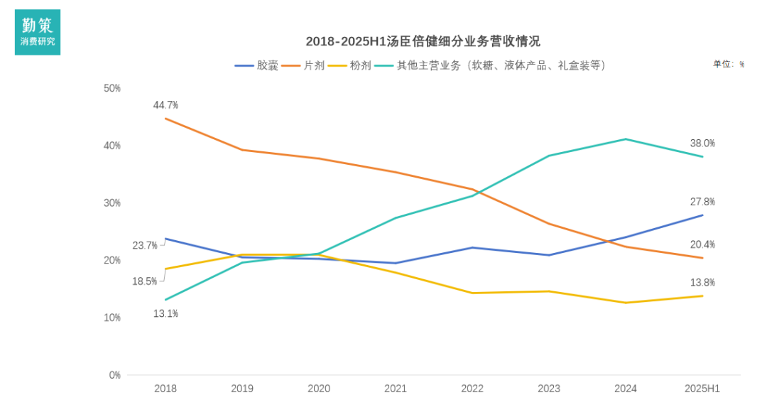汤臣倍健片剂业务占比变化