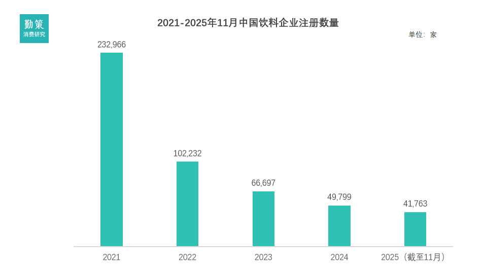 海澜之家跨界卖水：中国饮料公司注册数量变化趋势 海澜之家成立饮料