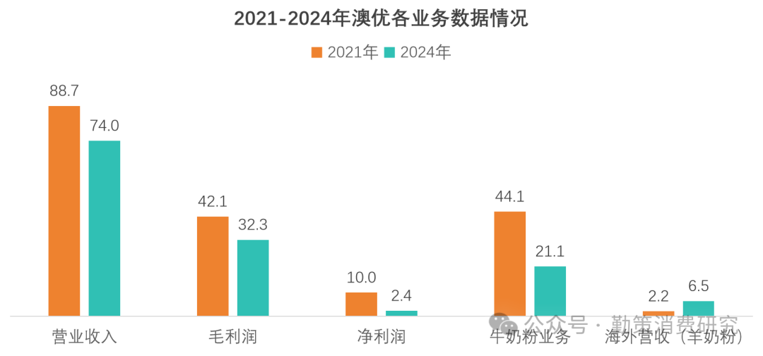 澳优牛奶粉业务收入变化趋势 亿商誉暴雷