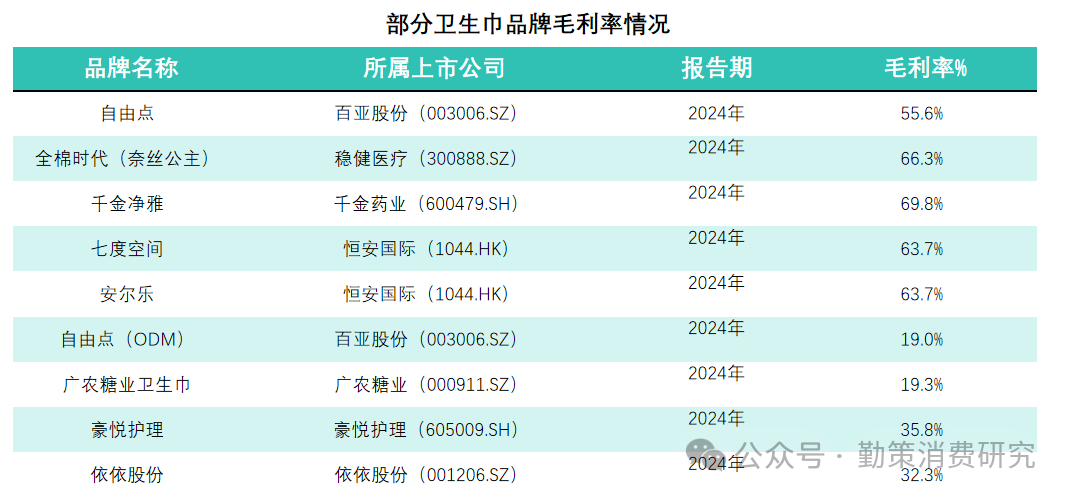 卫生巾头部企业盈利水平对比