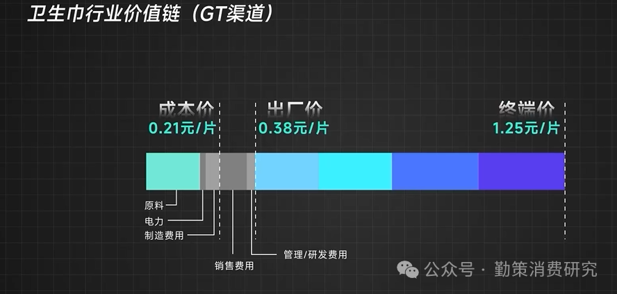 卫生巾成本与售价对比分析
