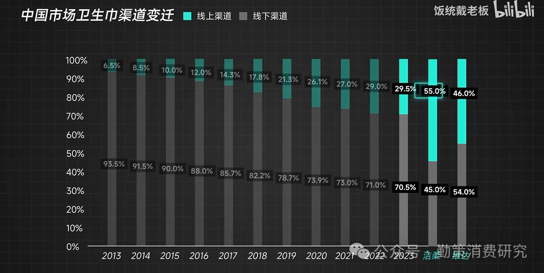 卫生巾渠道结构分析
