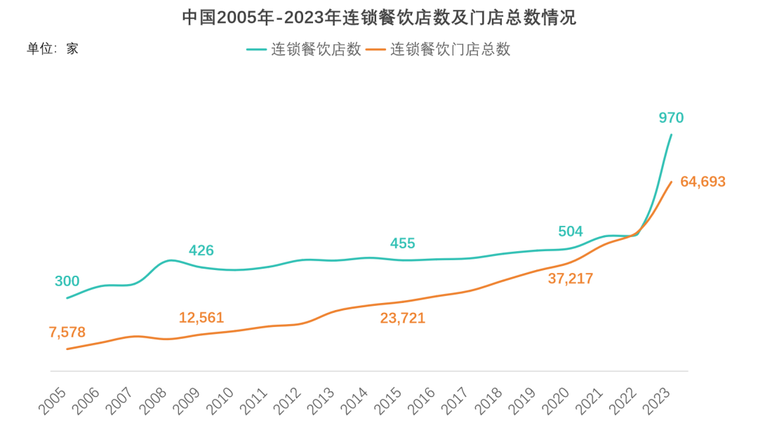 中国调味品行业研究报告连锁餐饮扩张数据 行业报告