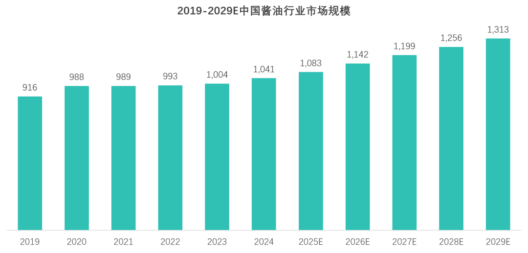 中国调味品行业研究报告酱油市场趋势 行业报告