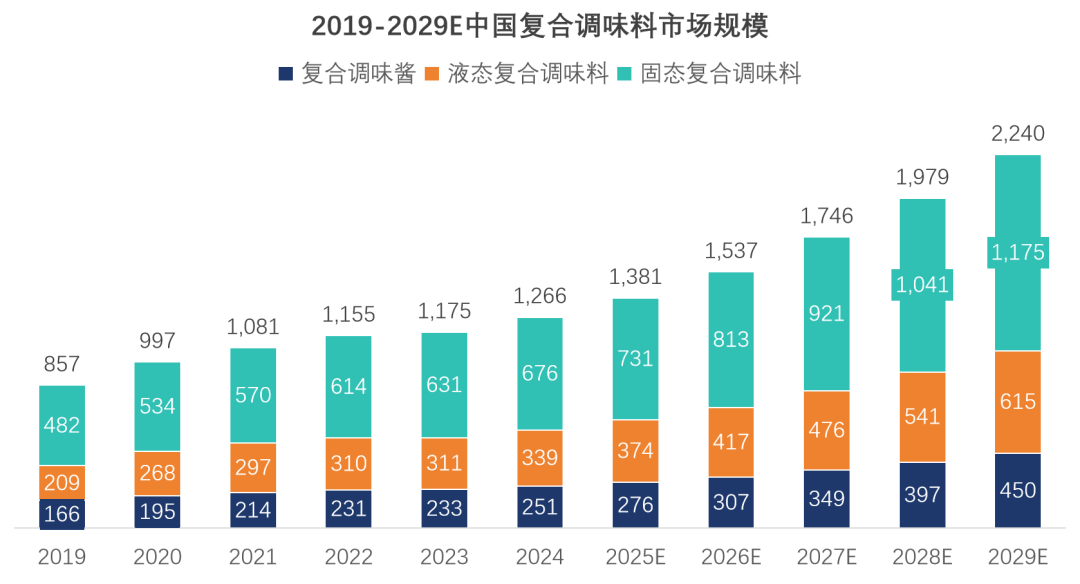 中国调味品行业研究报告预制菜市场驱动 行业报告