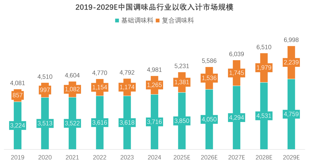 中国调味品行业研究报告市场规模数据 行业报告