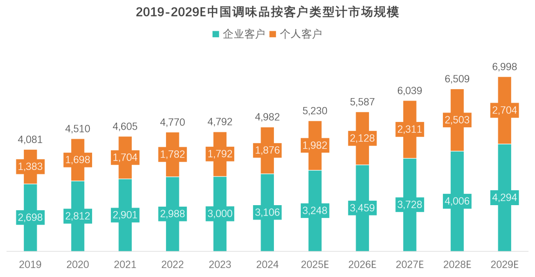 中国调味品行业研究报告客户结构分析 行业报告