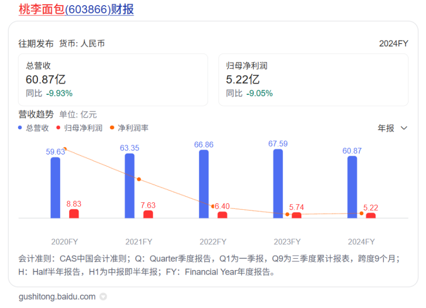 桃李面包历年营收净利润走势 道歉比产品出名