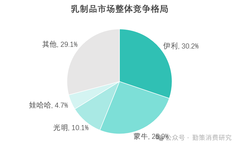 中国乳制品行业消费趋势：市场份额分布 行业报告