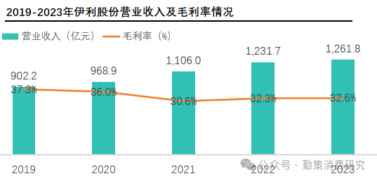 中国乳制品行业消费趋势：伊利营收与毛利率 行业报告
