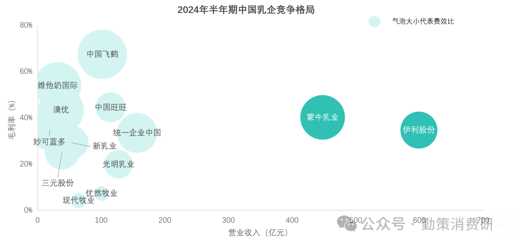 中国乳制品行业消费趋势：企业营收对比 行业报告