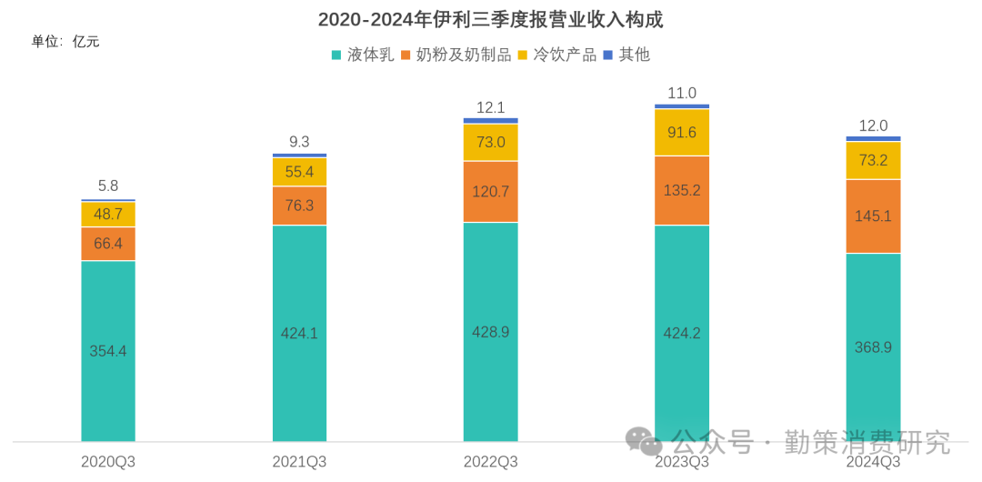 中国乳制品行业消费趋势：伊利产品收入结构 行业报告