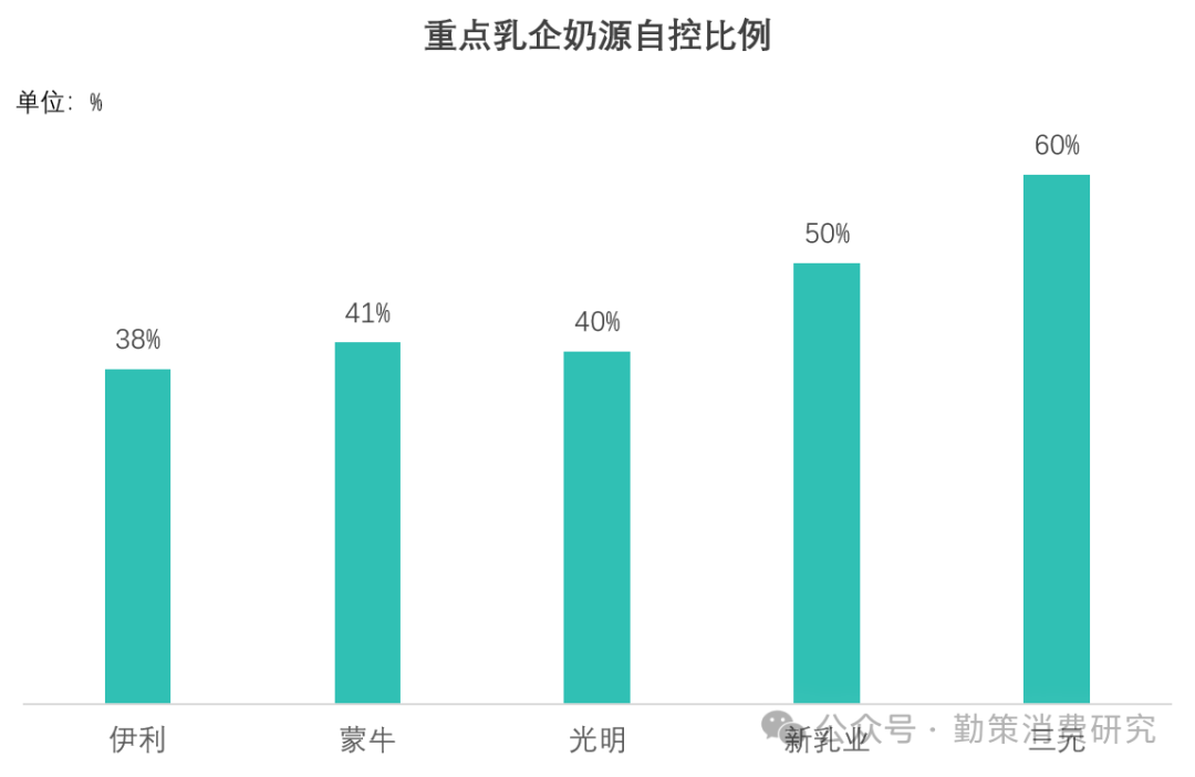 中国乳制品行业消费趋势：乳企牧场控制比例 行业报告