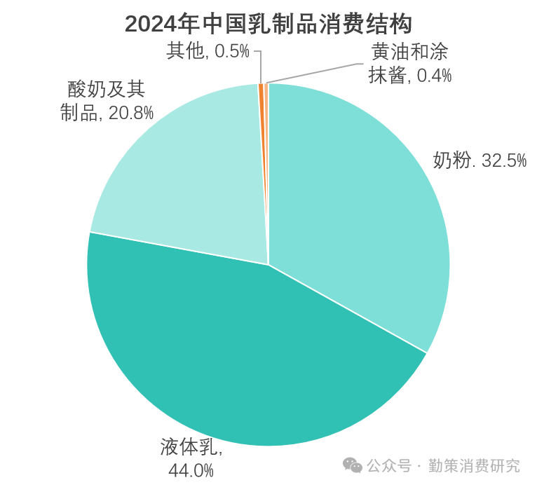中国乳制品行业消费趋势：液体乳品类结构 行业报告