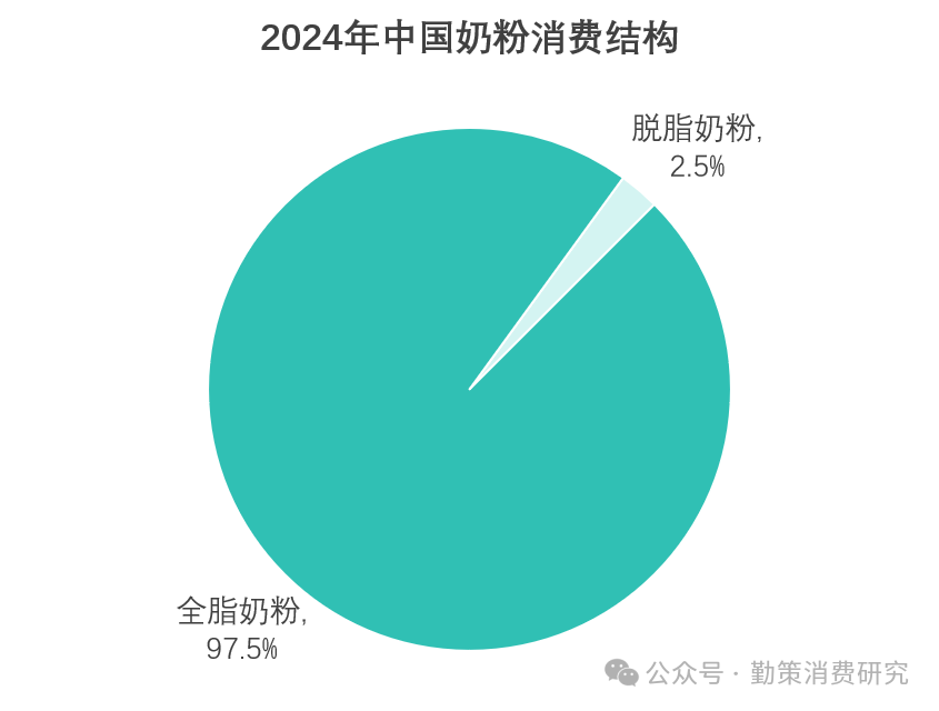 中国乳制品行业消费趋势：奶粉品类结构 行业报告
