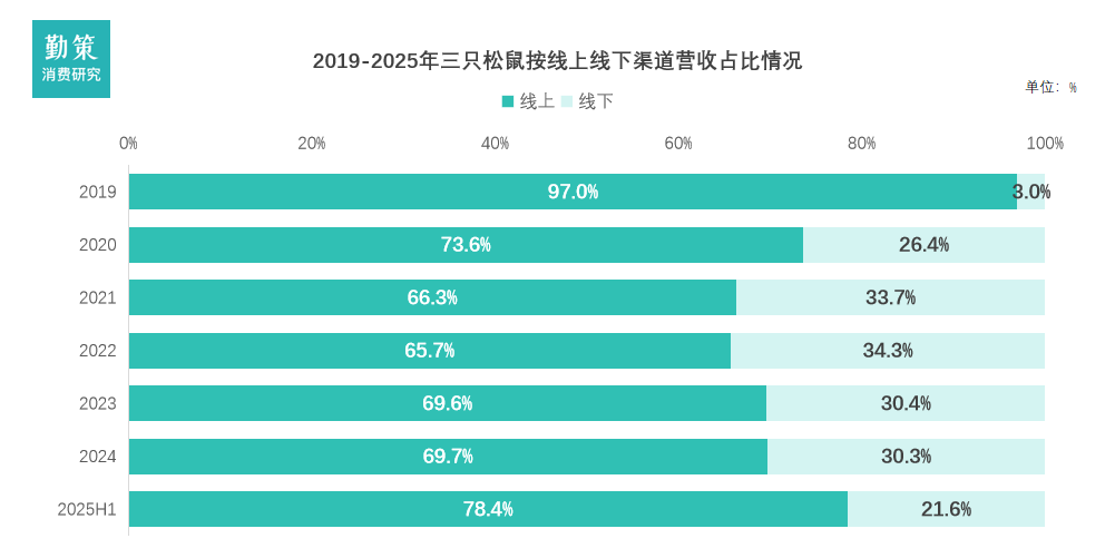 三只松鼠渠道收入结构 鼠名