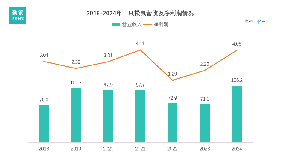 三只松鼠营收数据趋势 鼠名