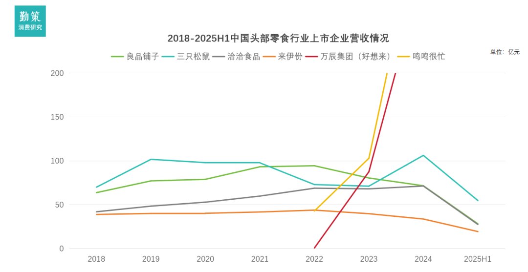 零食行业竞争格局 鼠名