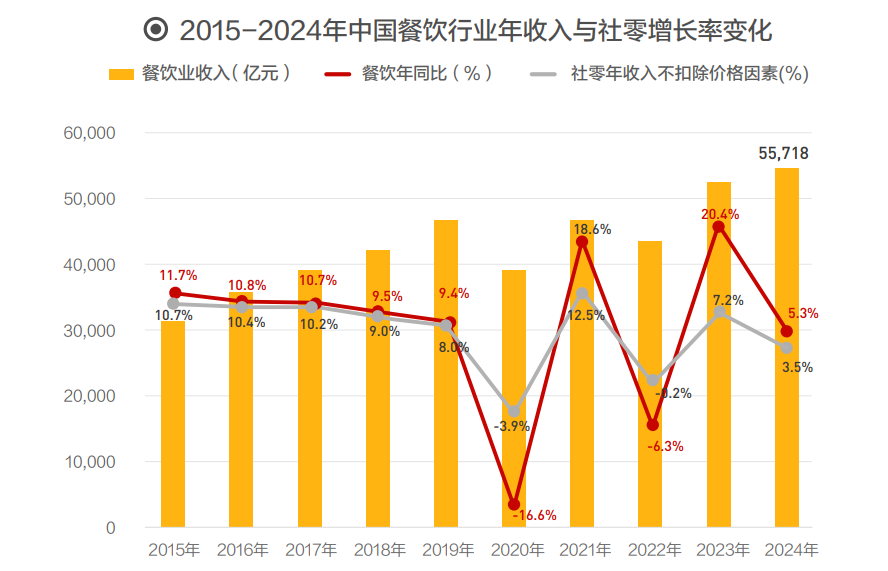 中国餐饮市场规模与连锁化率数据 罗永浩目的终于达