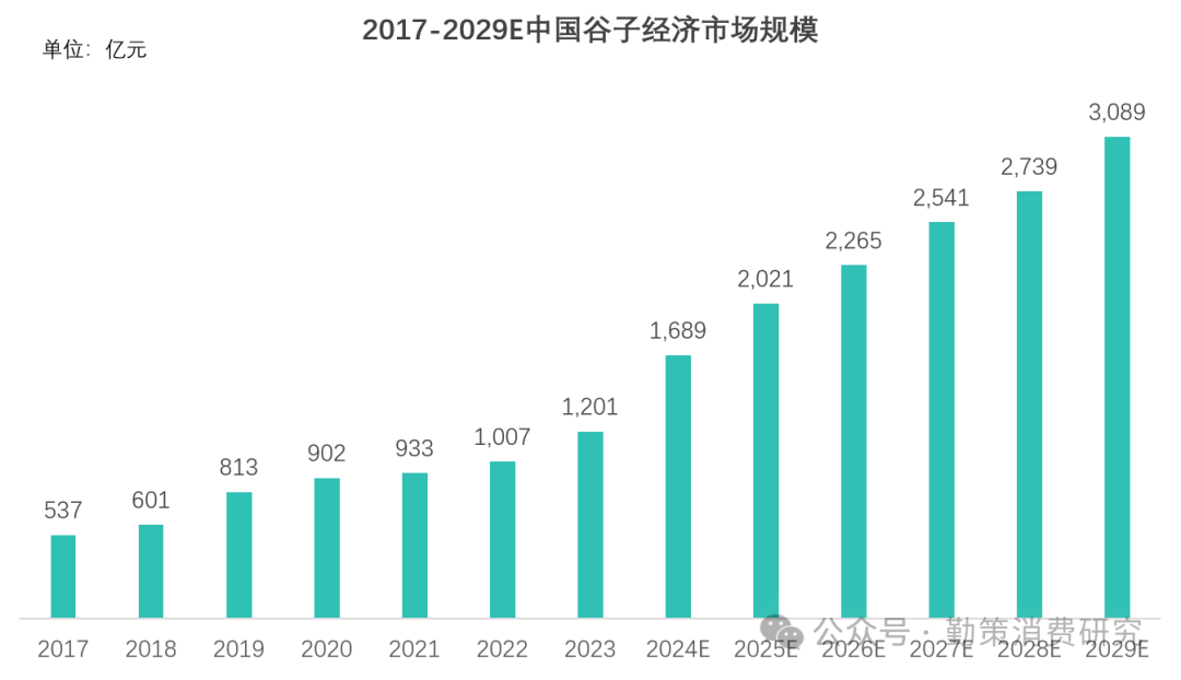 谷子经济2024年市场规模达1689亿元 二次元赋能