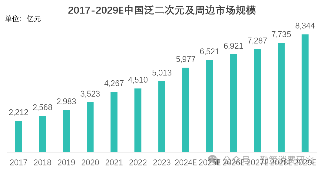 谷子经济市场规模增长趋势 二次元赋能