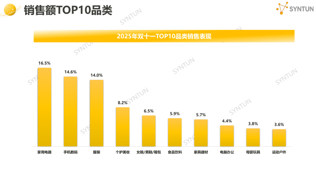 双十一电商销售数据热门品类排名