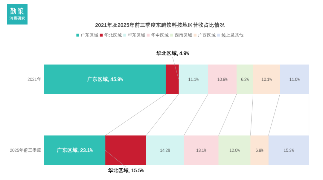 东鹏饮料华北战略区域营收增长数据