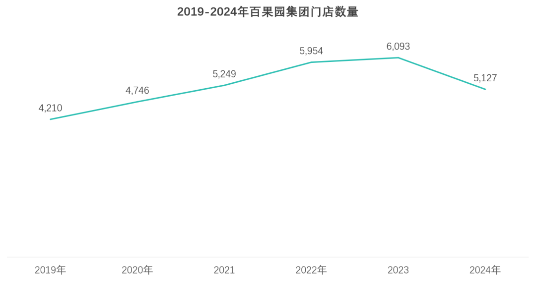 百果园加盟商撤离数据图表 不会迎合消费者