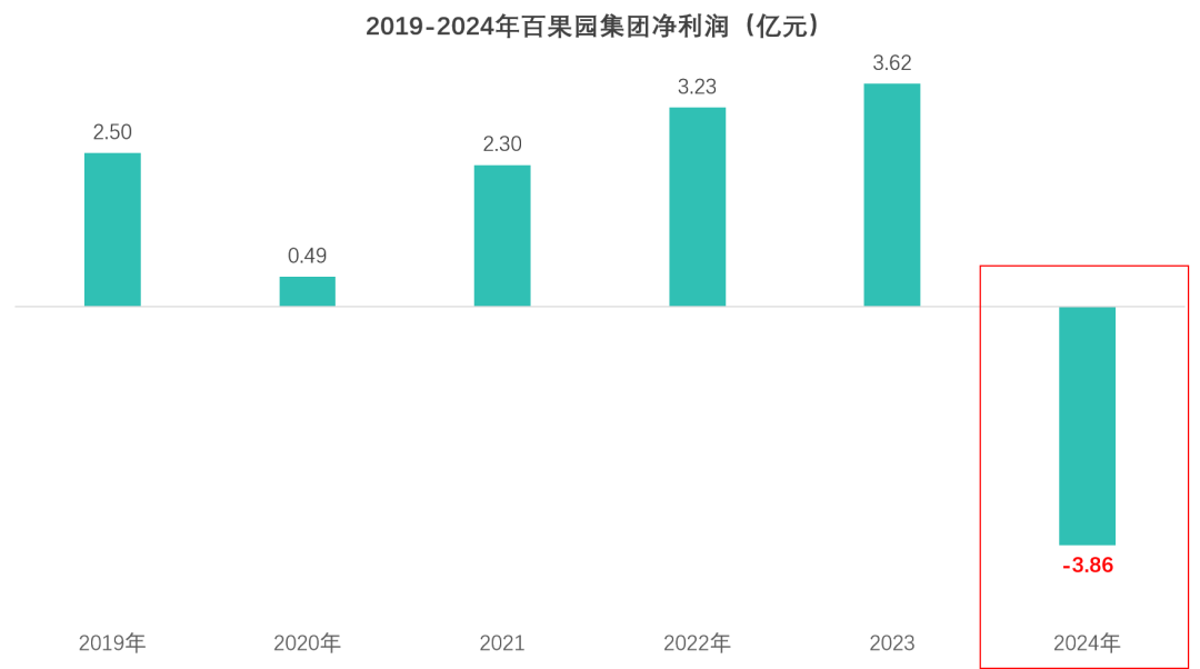 百果园2024年亏损数据图表 不会迎合消费者