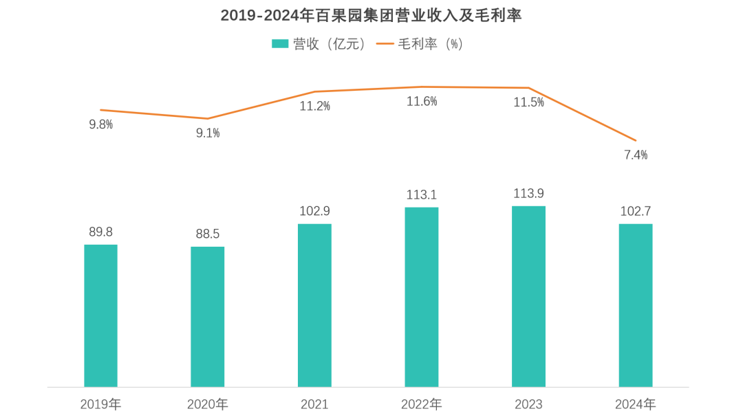 百果园2023年财务数据图表 不会迎合消费者