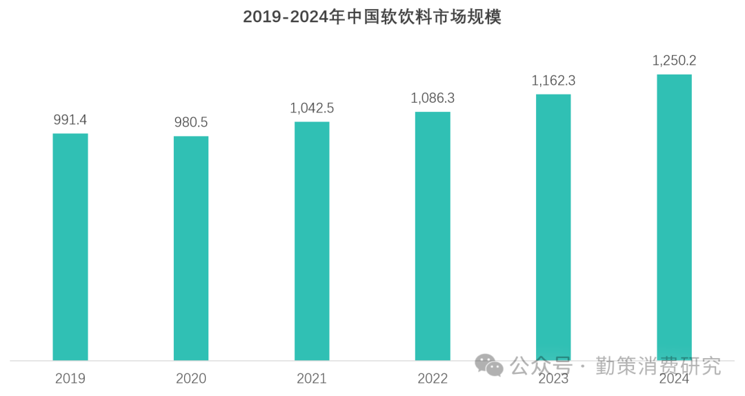中国功能饮料行业市场规模增长趋势 行业报告