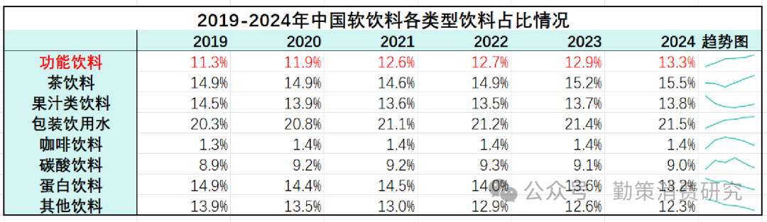 中国功能饮料行业细分品类结构 行业报告