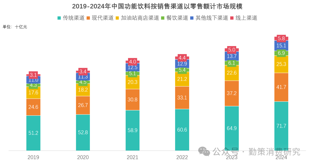中国功能饮料行业渠道结构分布 行业报告