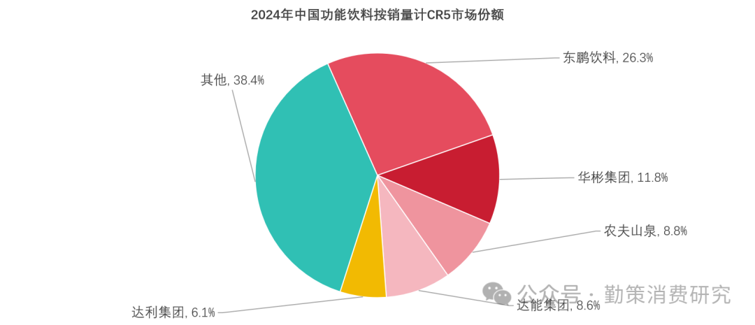 中国功能饮料行业竞争格局与市场份额 行业报告