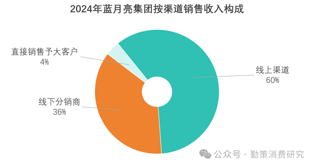 蓝月亮巨亏渠道结构变化