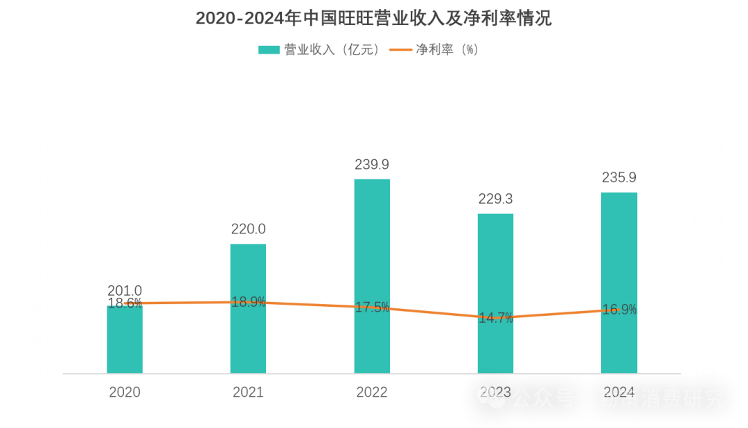 中国旺旺财务数据趋势 行业报告