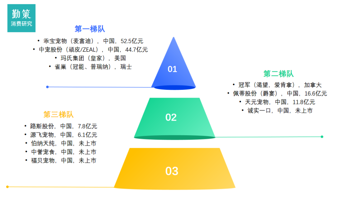中国宠物食品企业竞争格局 中国宠物食品行研