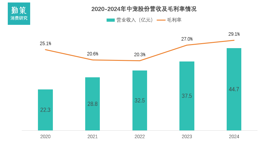 中宠股份主粮营收增长趋势 中国宠物食品行研