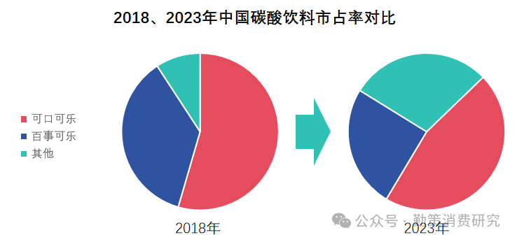 中国碳酸饮料市场品牌份额变化 百事扩产